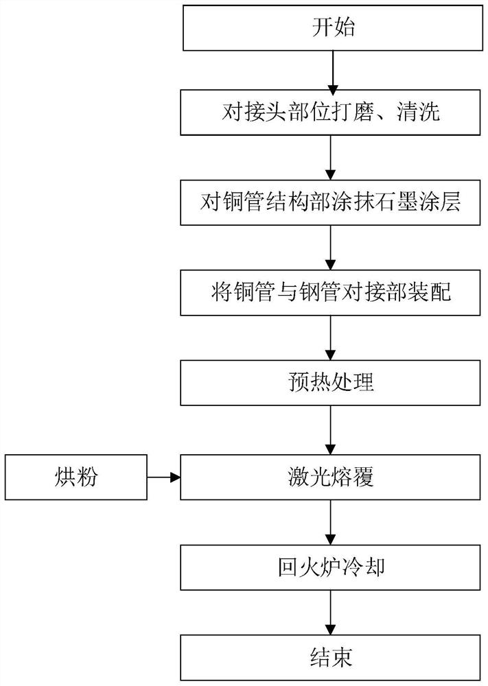 Dissimilar metal laser cladding welding method for copper pipe and steel pipe