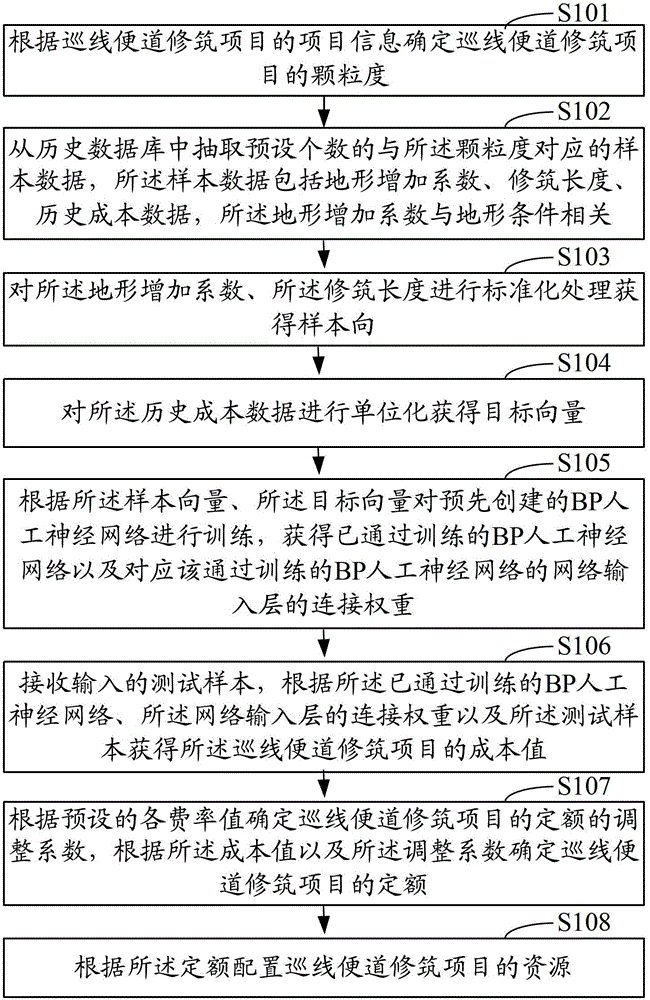 Resource allocation method and system for line inspection detour construction project