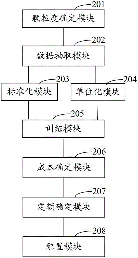Resource allocation method and system for line inspection detour construction project