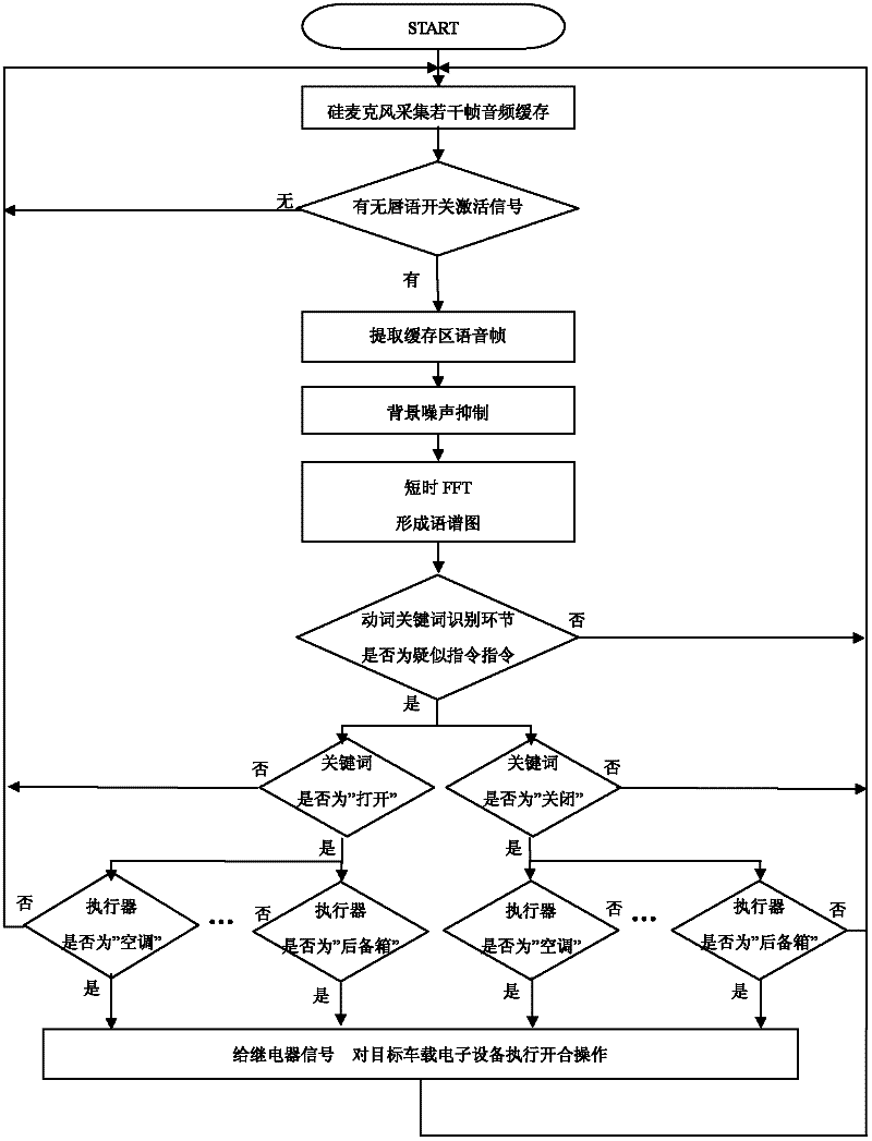 Chinese speech control system and method with mutually interrelated spectrograms for driver