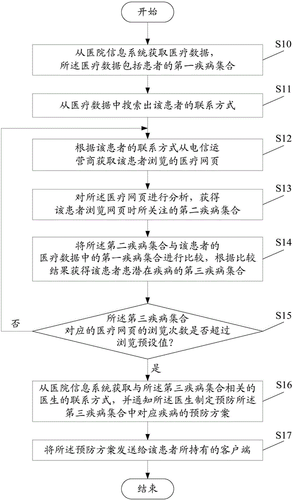 Medical care large data analysis and treatment system and method based on web page browsing