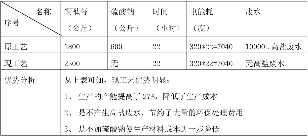 A kind of preparation method of gravure nc ink environment-friendly high-transparency phthalocyanine blue 15:4