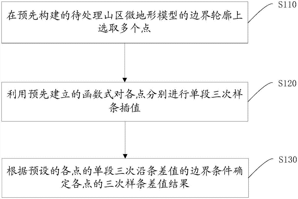 Smooth transition processing method and device for boundary contour of mountainous area micro-terrain