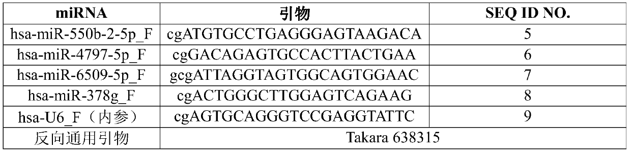 A system for determining the individual effectiveness of tripterygium glycosides in the treatment of rheumatoid arthritis by the expression of multiple miRNAs