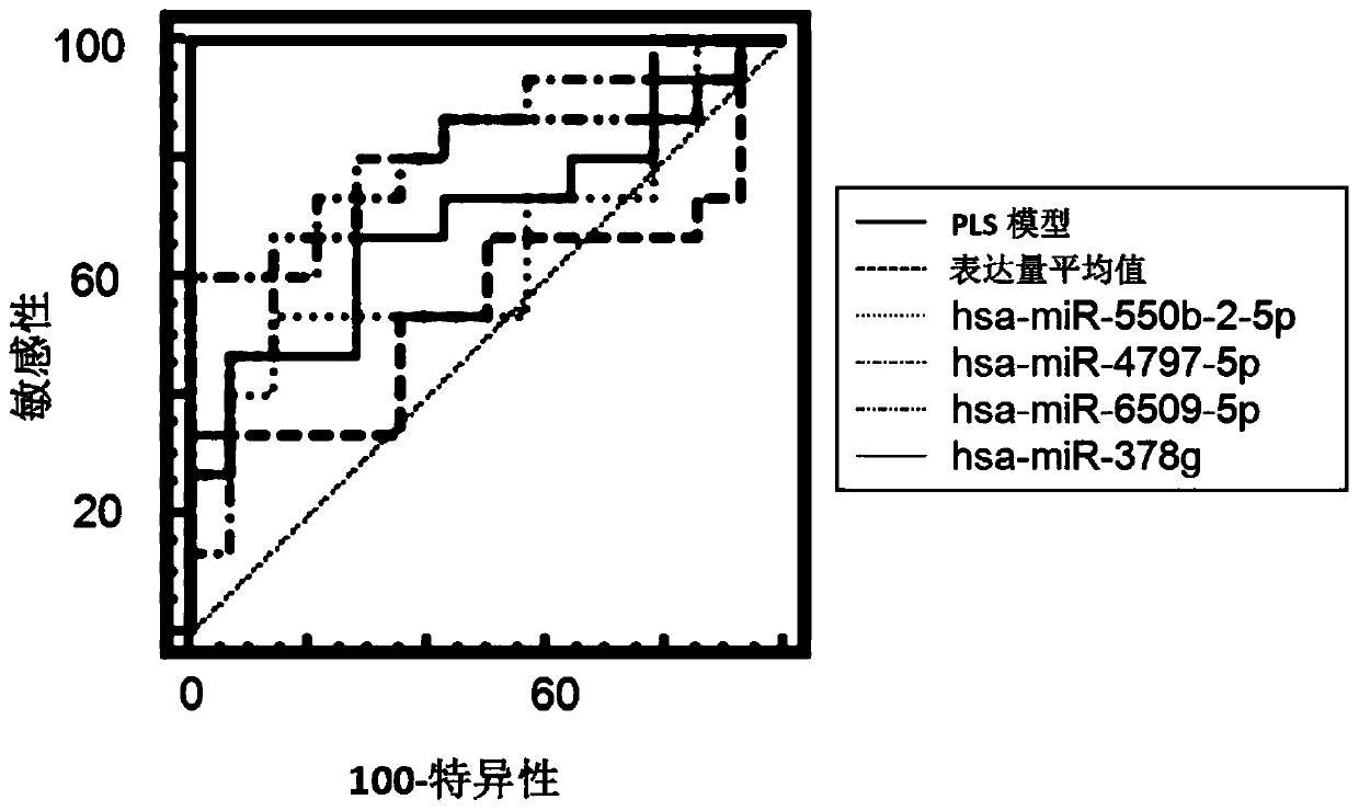 A system for determining the individual effectiveness of tripterygium glycosides in the treatment of rheumatoid arthritis by the expression of multiple miRNAs