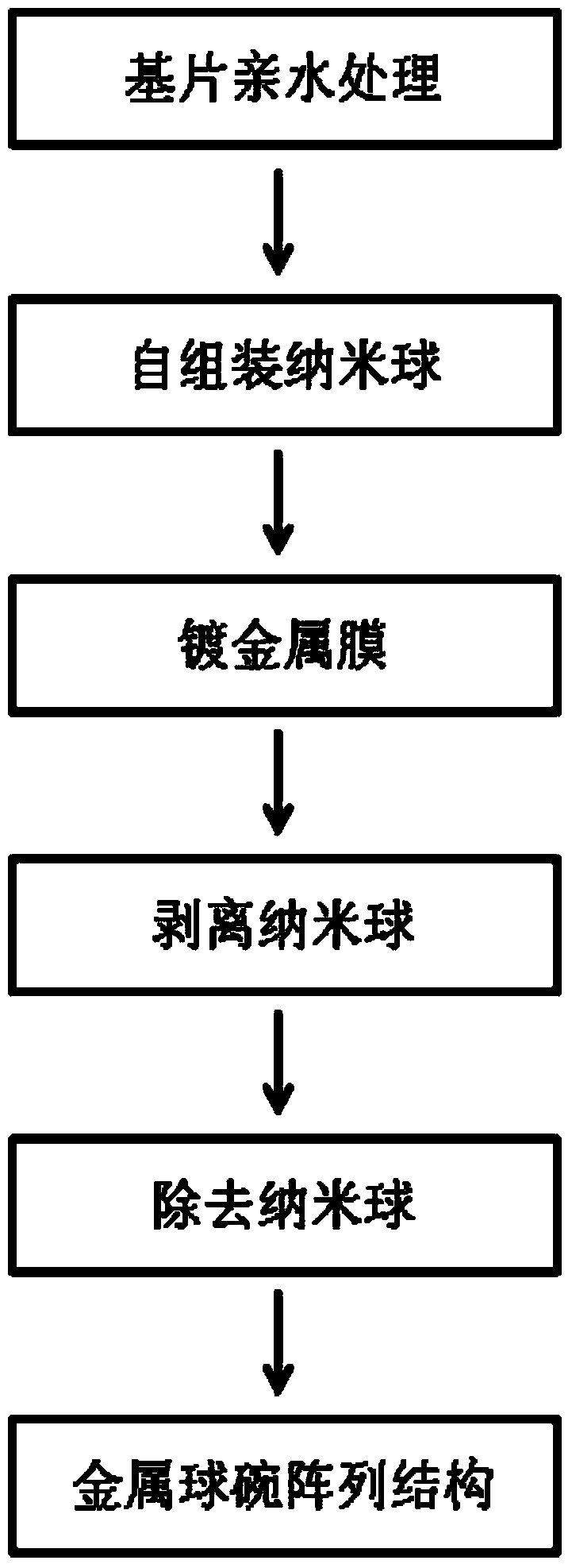 Preparation method for nano metal ball bowl array structure