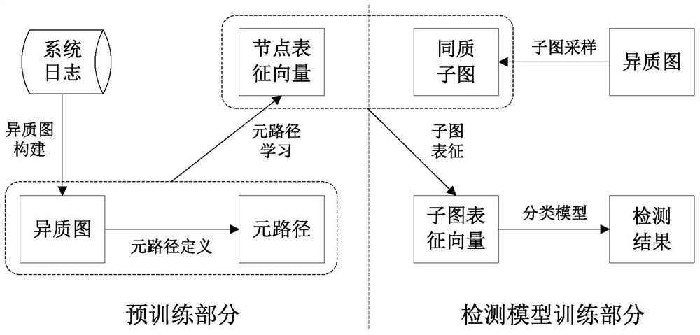 Apt network attack detection method based on meta-path learning and subgraph sampling