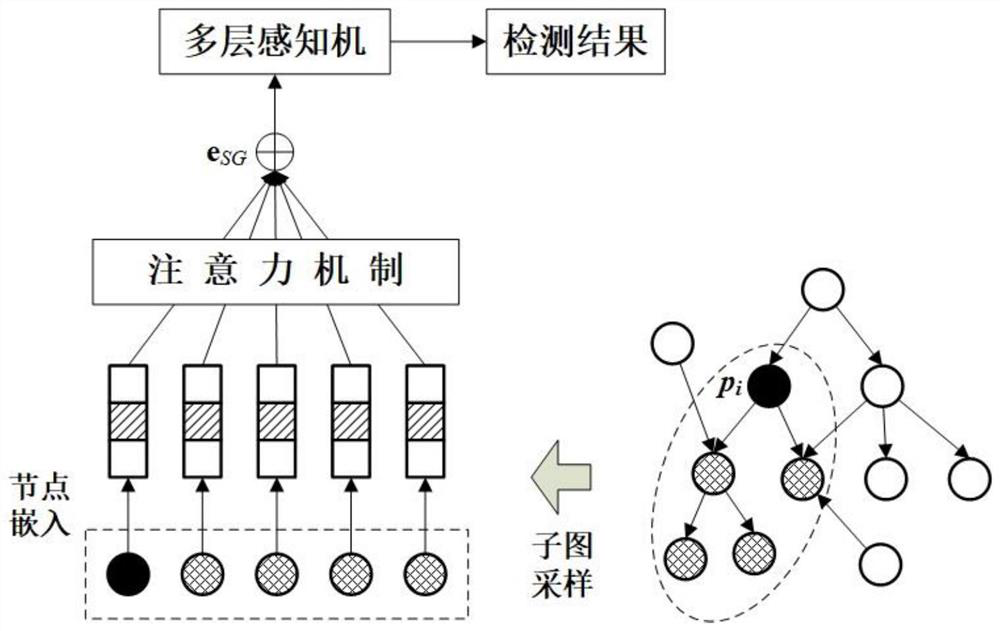 Apt network attack detection method based on meta-path learning and subgraph sampling