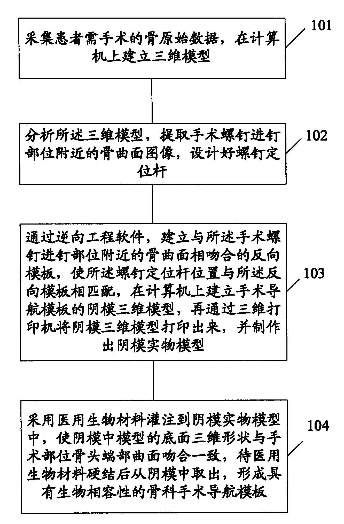 Method for manufacturing navigation template of human bone surgery and female die thereof