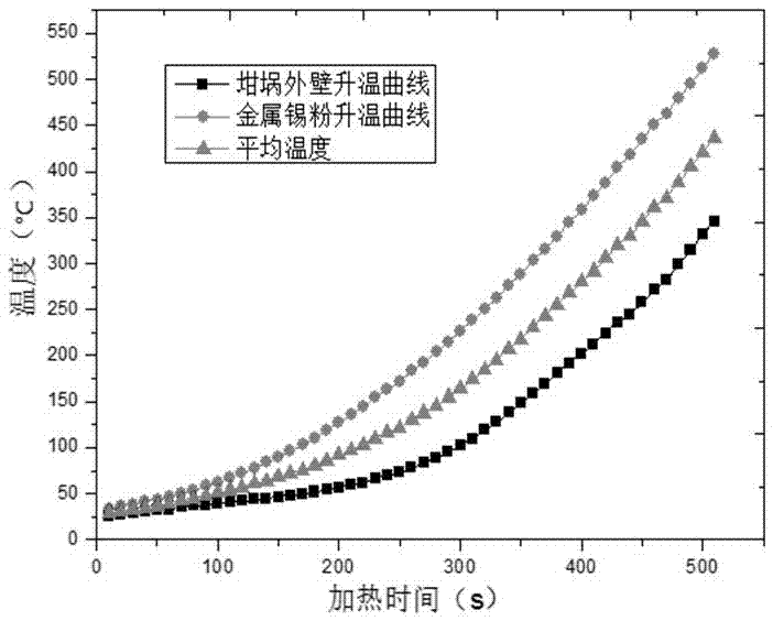 High-efficiency and high-recovery-rate method for recovering industrial tin powder