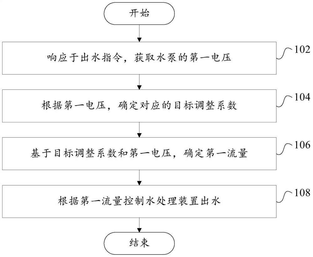 Control method and device of water treatment device, storage medium and water treatment device