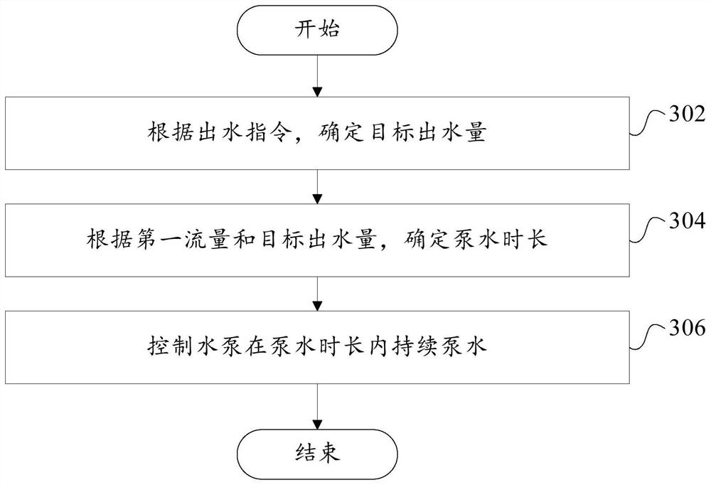 Control method and device of water treatment device, storage medium and water treatment device