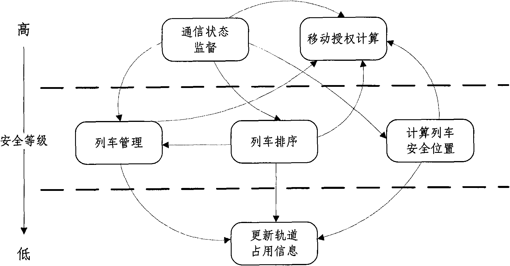 Fault-tolerant scheduling method of CBTC (Communication-Based Train Control) zone control system application software