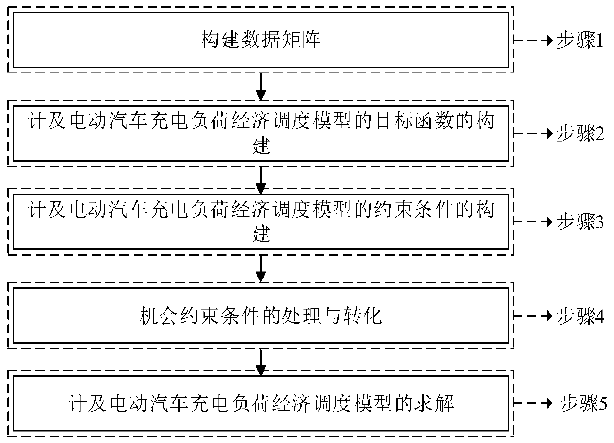 Economic dispatching optimization method for microgrid comprising electric vehicle charging load