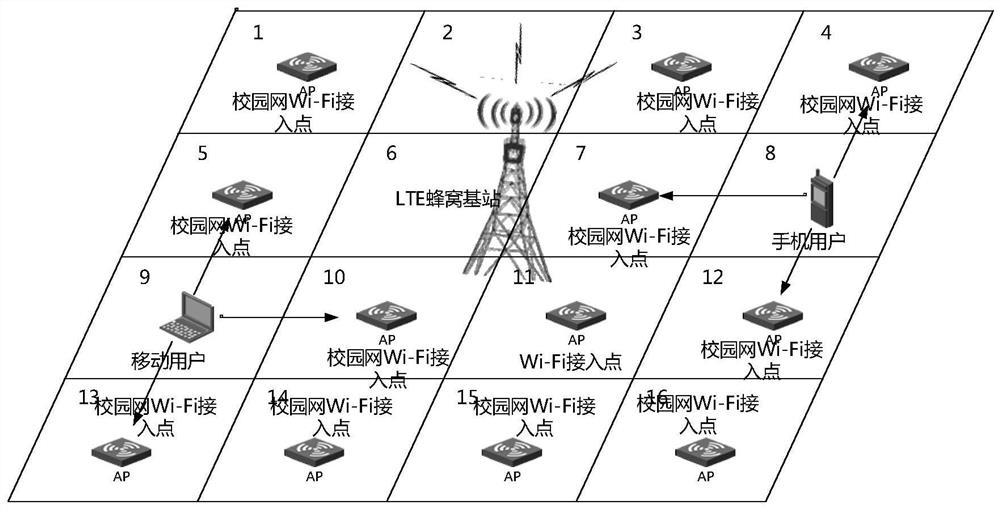 Mobile data distribution method of heterogeneous wireless network based on campus network