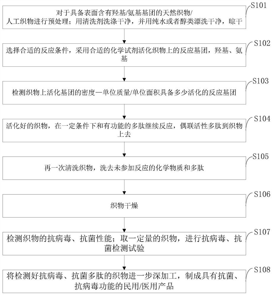 Preparation method for new antiviral and antibacterial polypeptide material