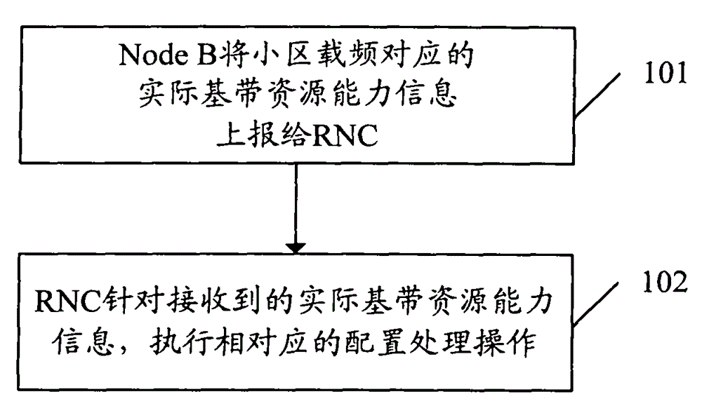 Carrier frequency capability submission method and system