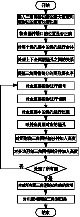 Radio-frequency integrated-circuit triangular mesh generation method