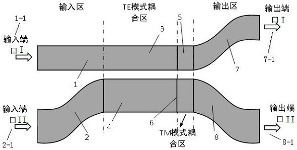 Polarization-insensitive directional coupler structure and method