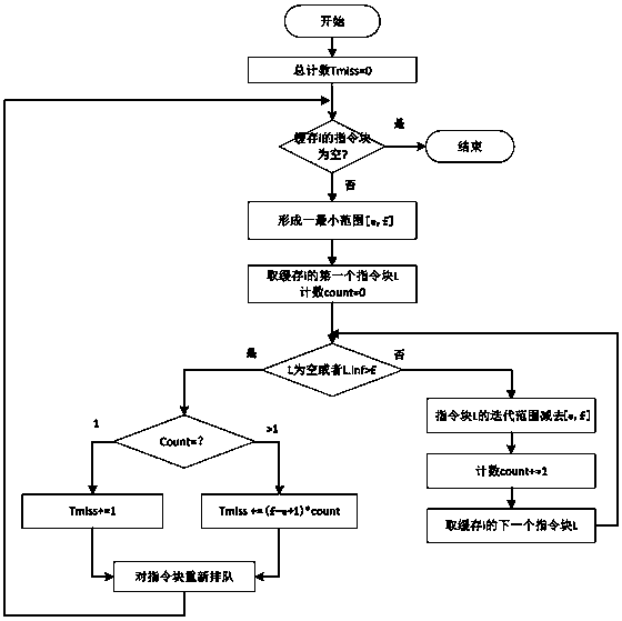 An Analysis Method of Precise Computing Task Cache Wcet