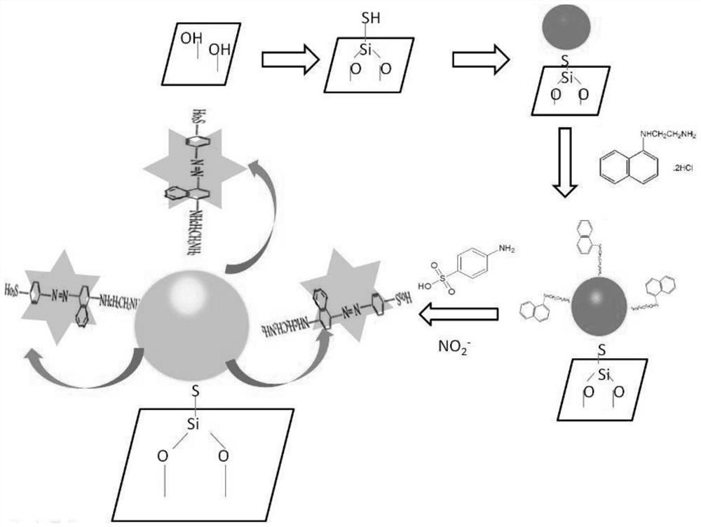 A method for detecting nitrite based on silver-coated gold nanoparticles