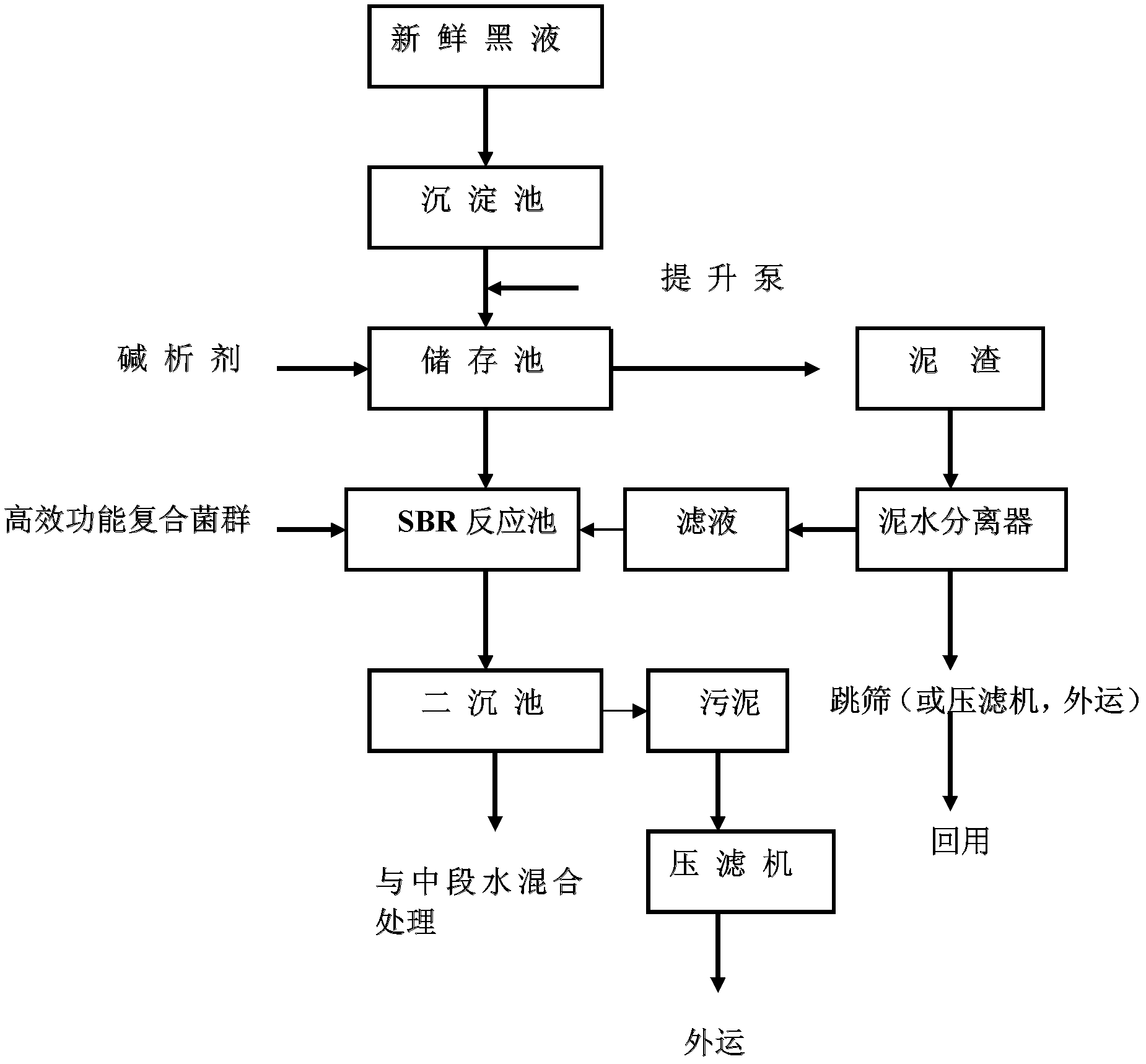 Treatment method of papermaking black liquor