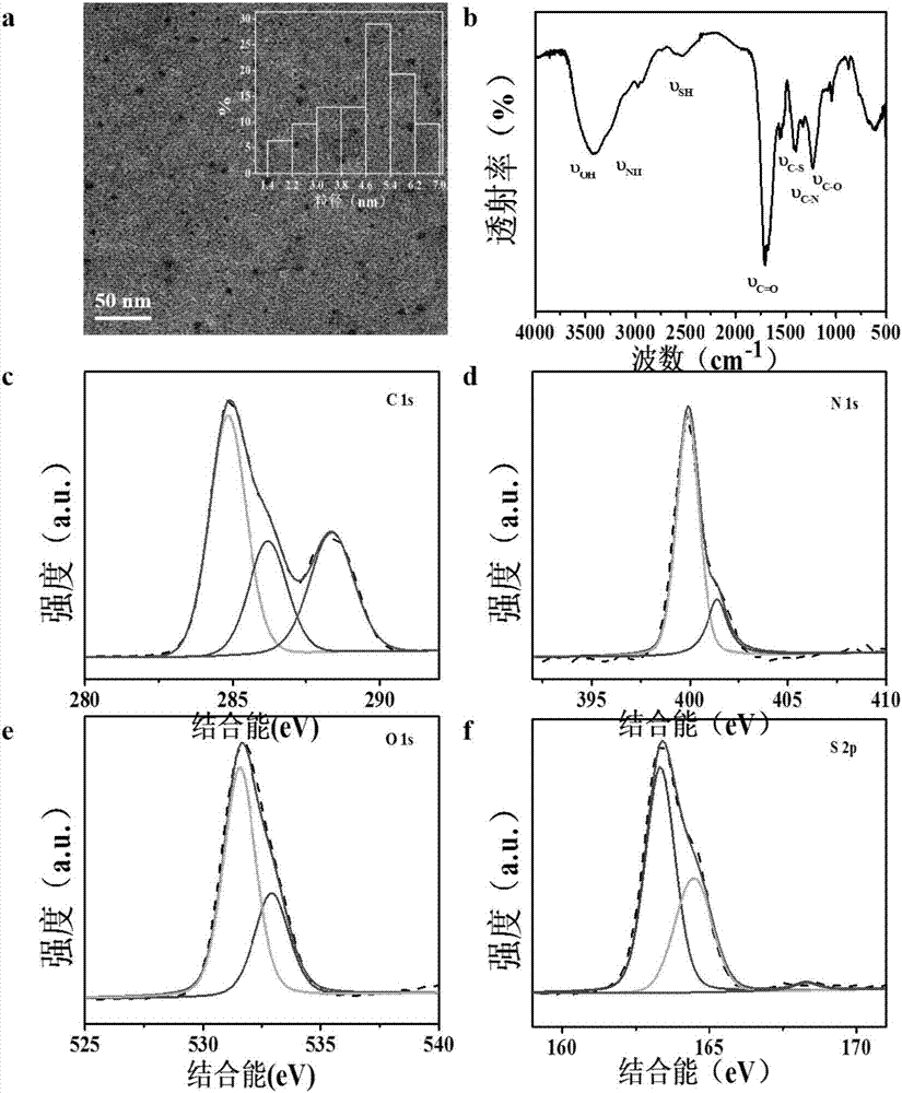 Preparation of solid fluorescent carbon dots and application thereof in aspect of latent fingerprint detection