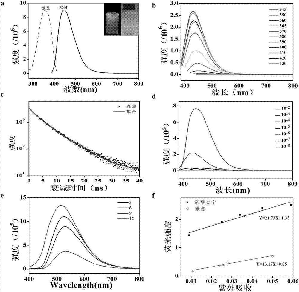 Preparation of solid fluorescent carbon dots and application thereof in aspect of latent fingerprint detection