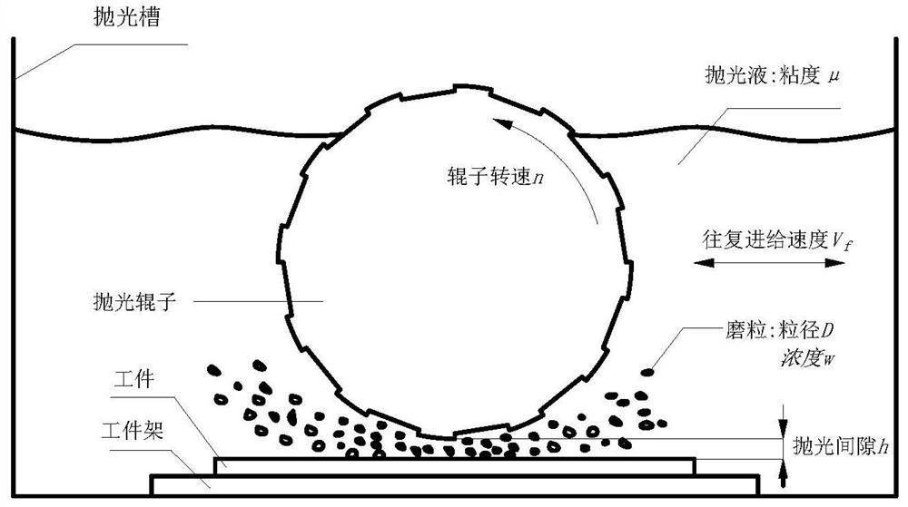 Linear hydrodynamic pressure polishing waviness prediction optimization method