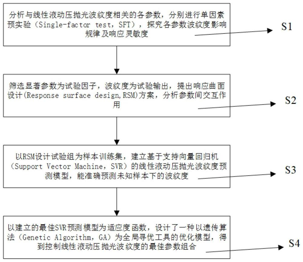 Linear hydrodynamic pressure polishing waviness prediction optimization method