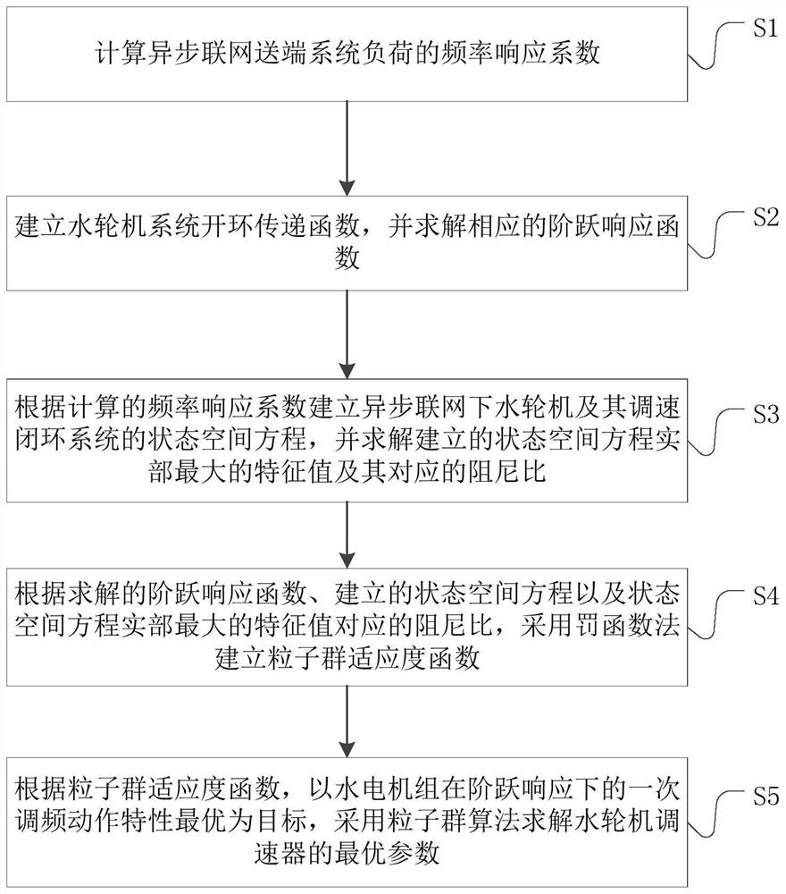 Method and system for parameter tuning of turbine governor based on state space analysis