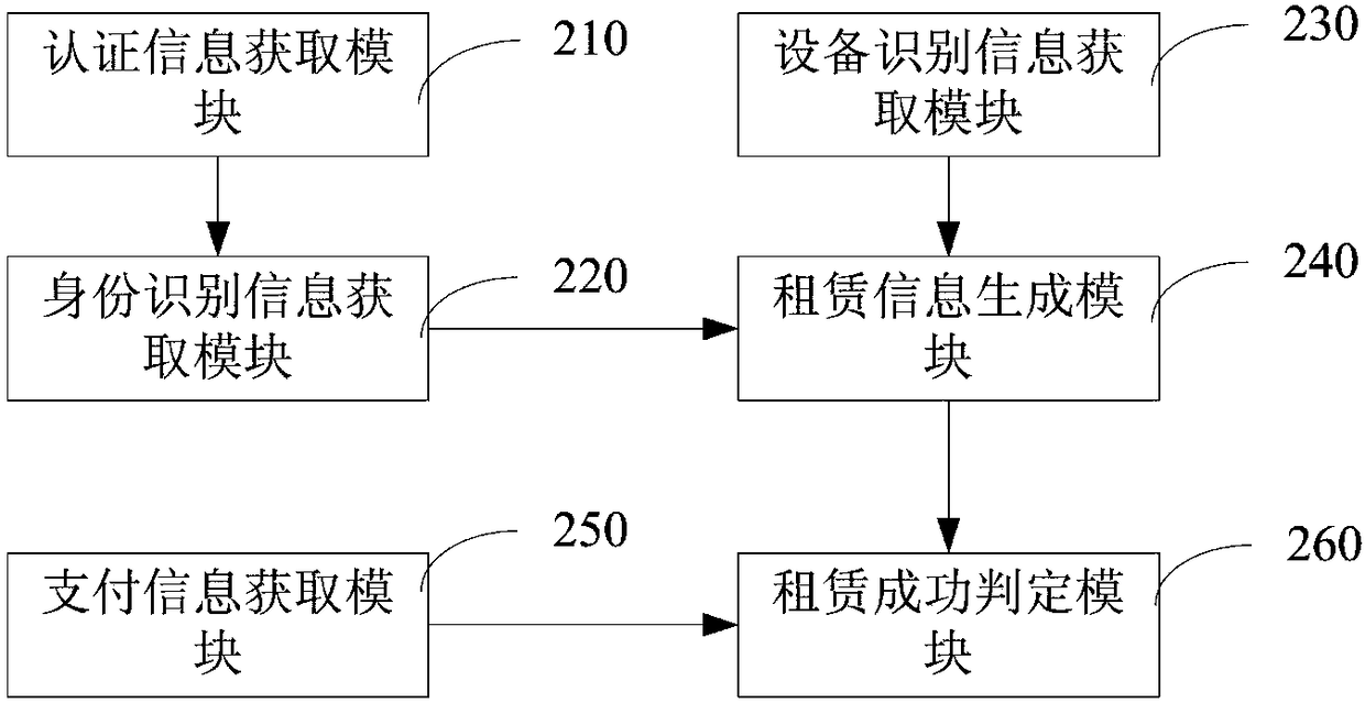 Method and device for billing processing of intelligent water purification sharing machine, computer and medium