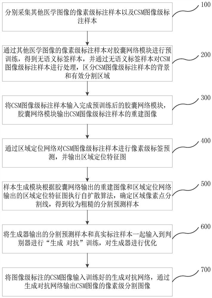 A medical image segmentation method, system and electronic device based on generative confrontation network