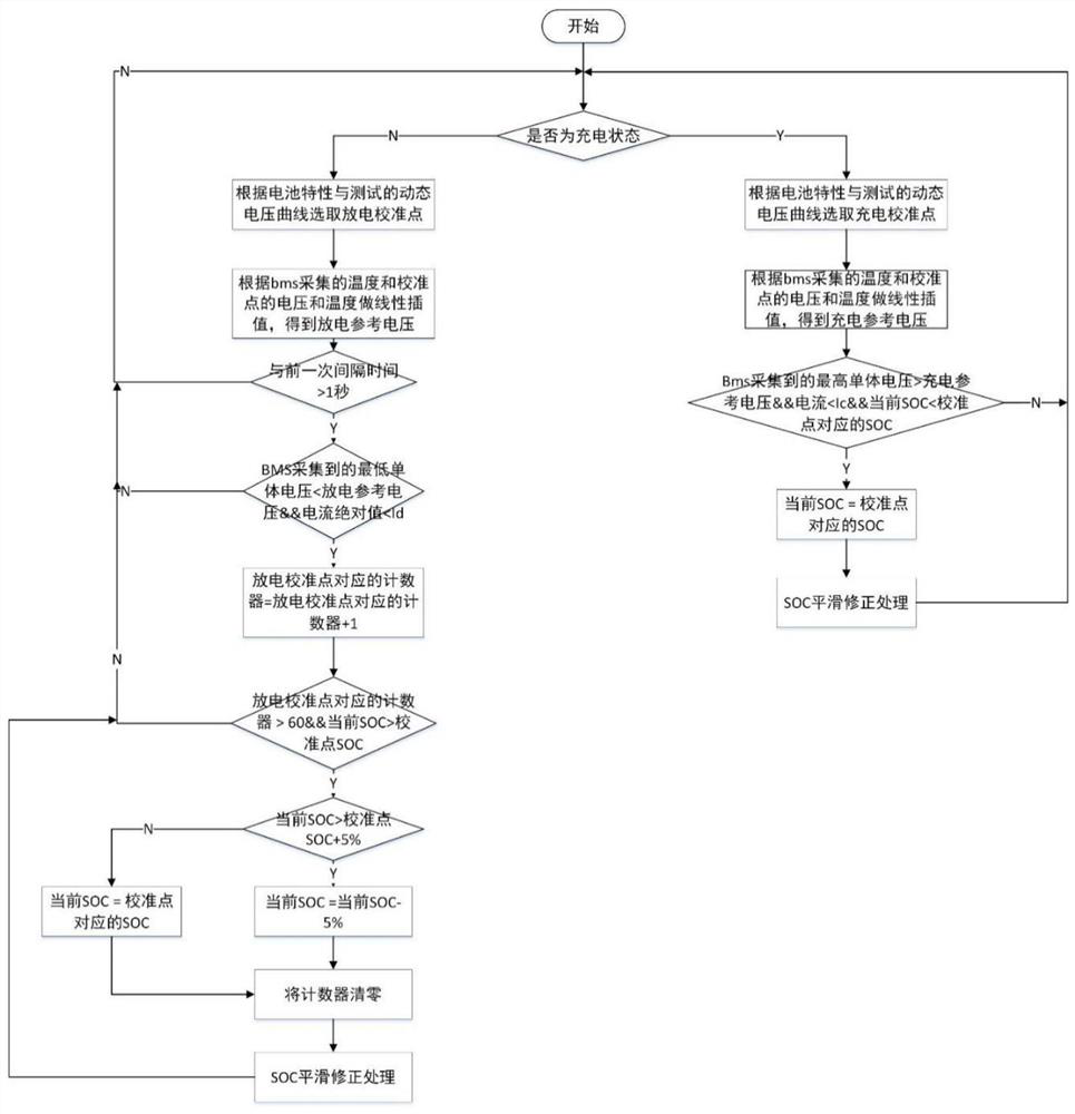 A method for correcting lithium battery SOC according to dynamic voltage