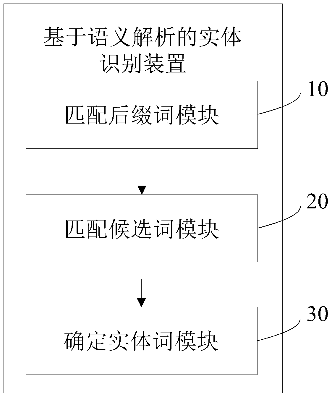 Entity recognition method and device based on semantic analysis, equipment and storage medium