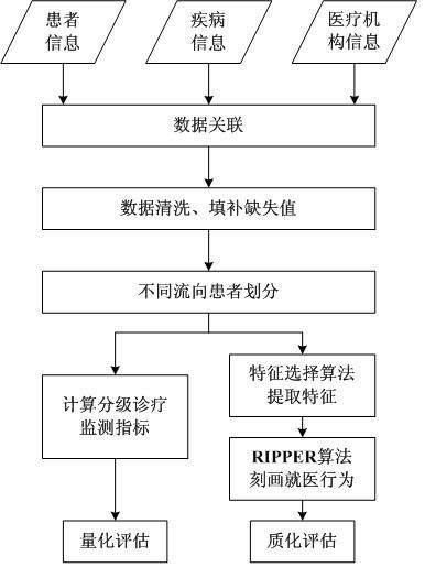 Evaluation Method of Hierarchical Diagnosis and Treatment Based on Data Mining