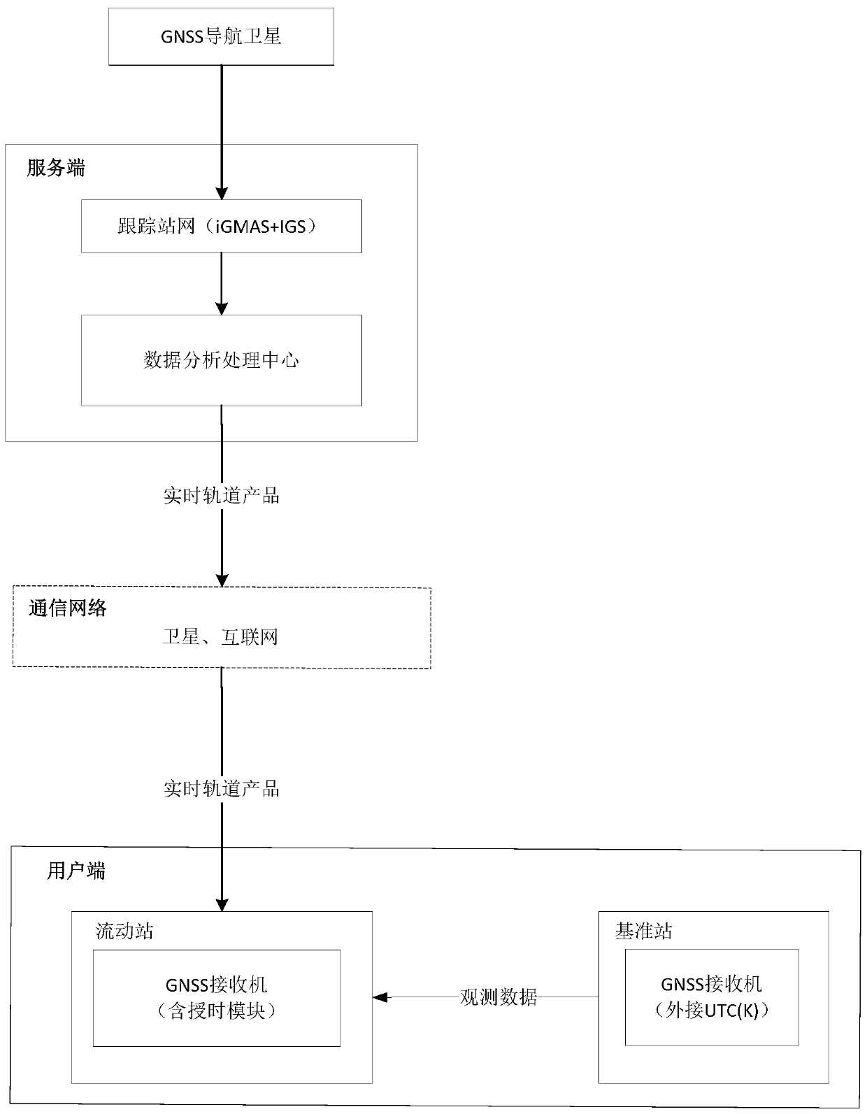 Standard time sub-nanosecond level time service method based on RTK improved technology