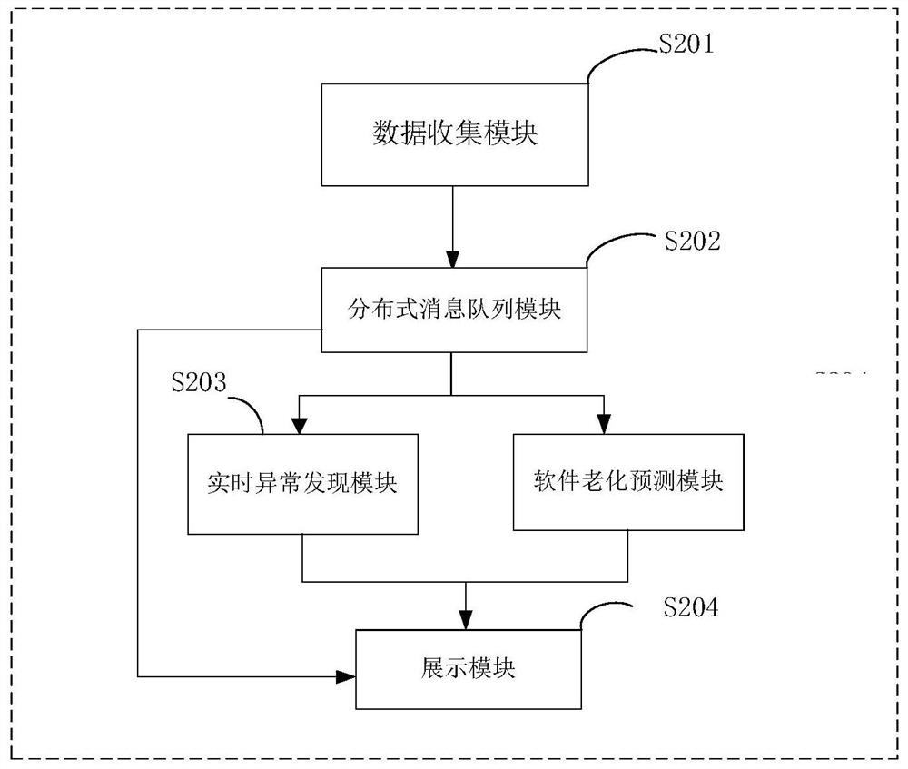 A software aging streaming monitoring system and monitoring method thereof