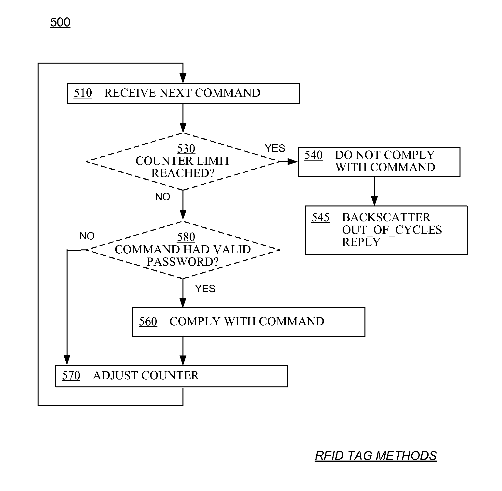 RFID tag chips and tags complying with only a limited number of remaining commands and methods