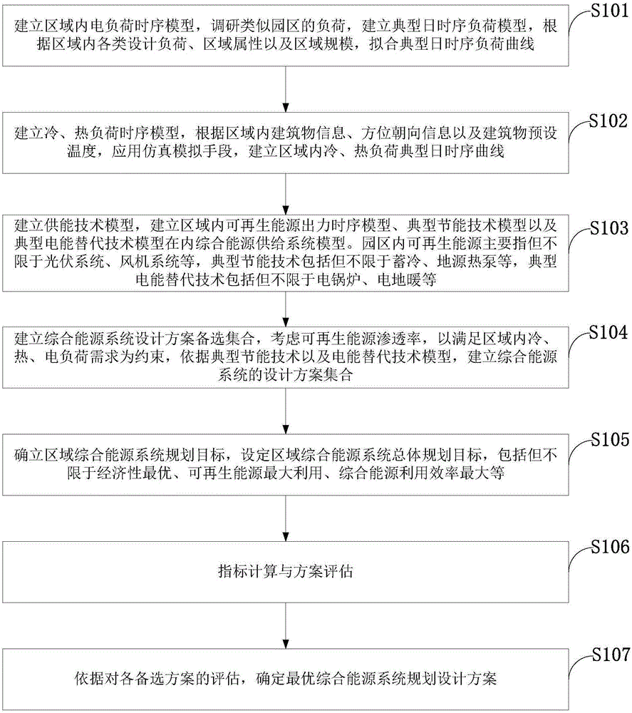 Planning and design method of regional integrated energy system