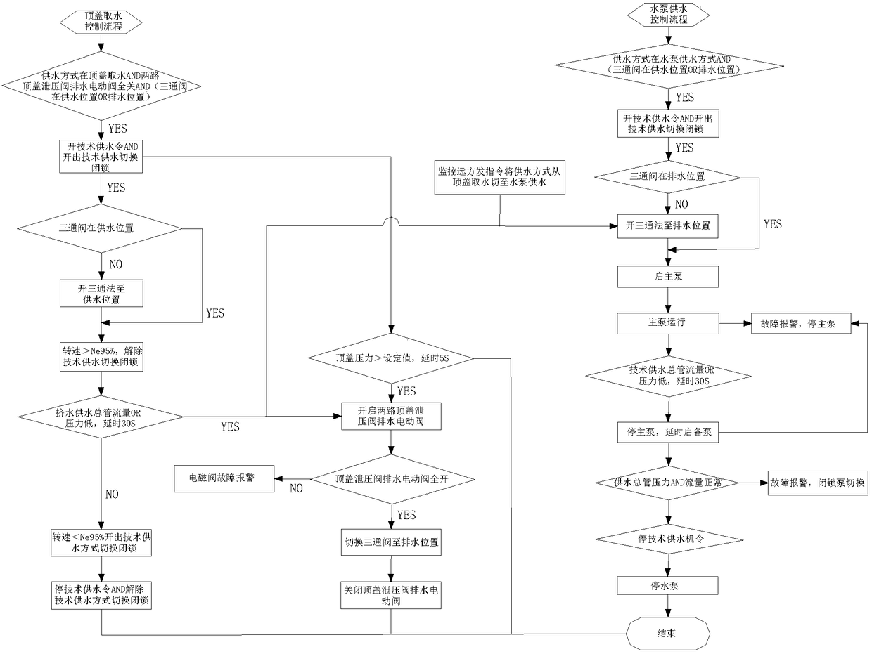 A technical water supply control method for a hydroelectric generating set