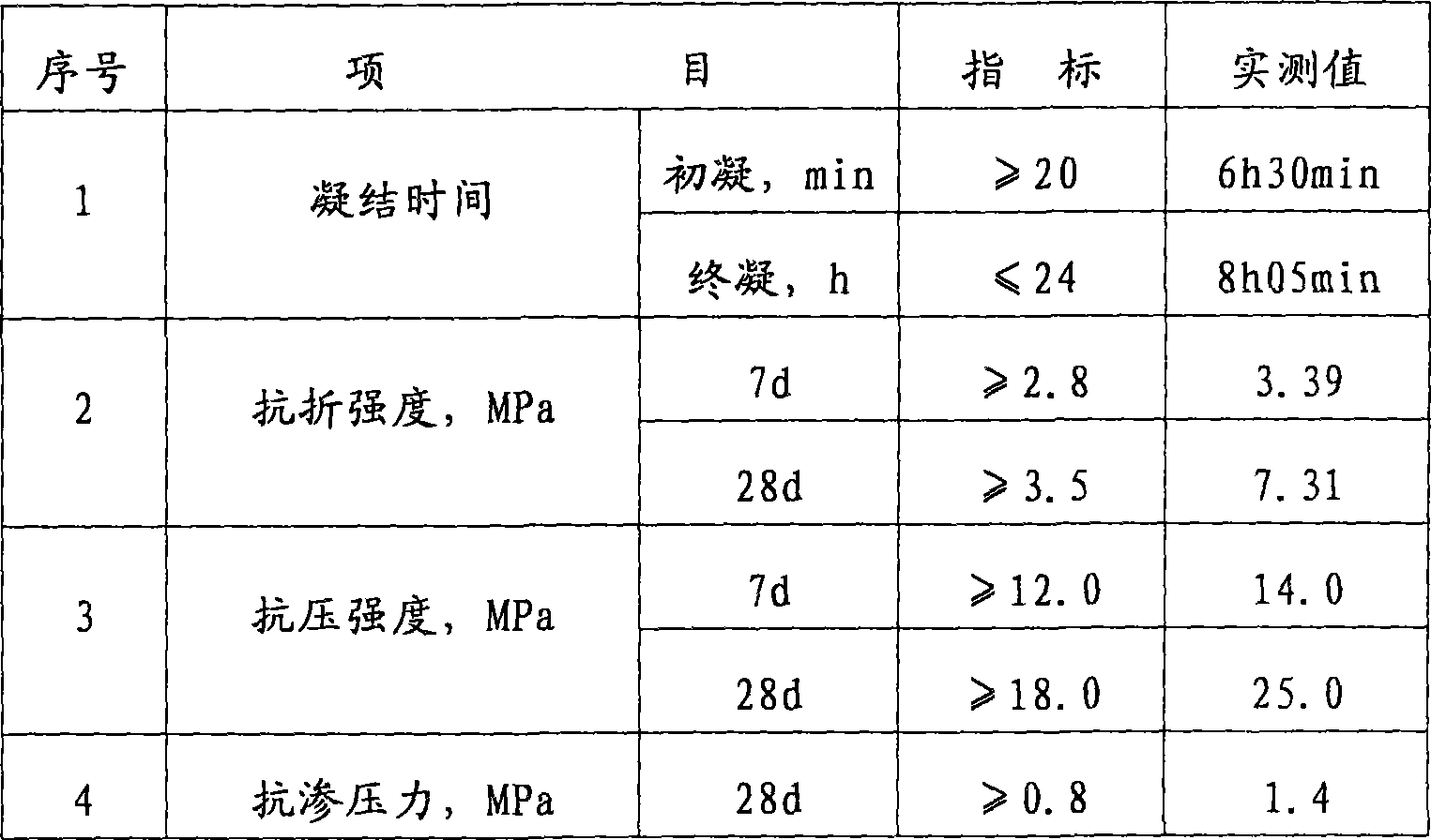 Inorganic powder capillary crystalline waterproof coating material