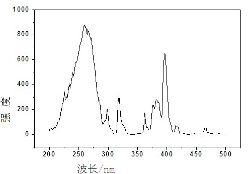 Phosphor excited at ultraviolet 250-290 nm and near ultraviolet 396 nm and preparation method thereof