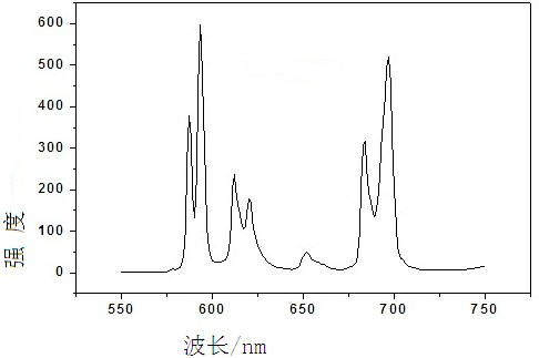 Phosphor excited at ultraviolet 250-290 nm and near ultraviolet 396 nm and preparation method thereof