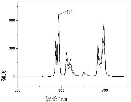 Phosphor excited at ultraviolet 250-290 nm and near ultraviolet 396 nm and preparation method thereof
