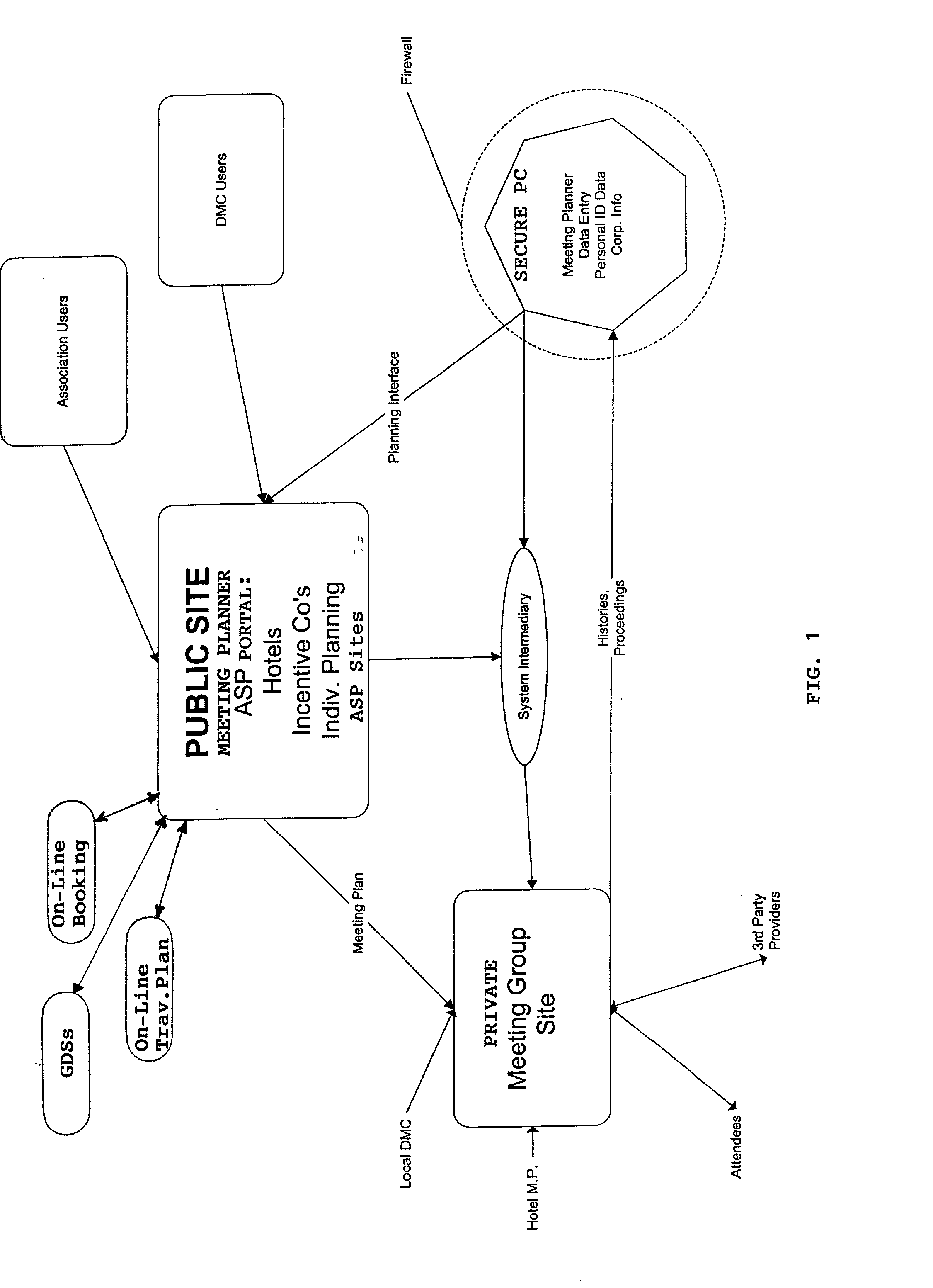 Online meeting planning system with 3-node configuration