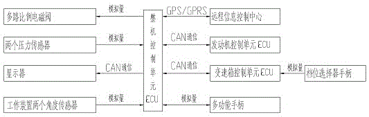 Multifunctional handle operating control system for loader