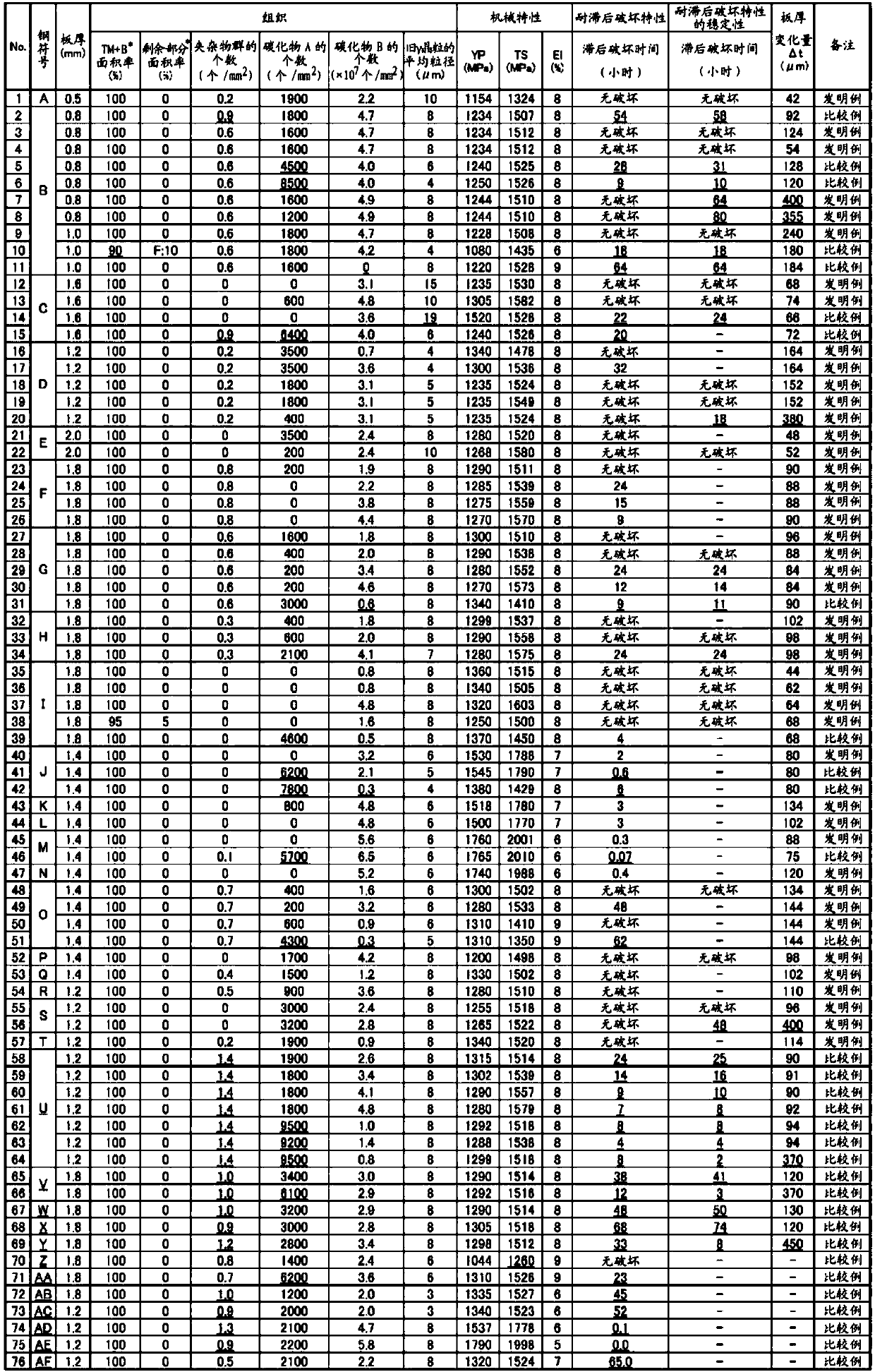 Cold-rolled steel sheet and manufacturing method thereof