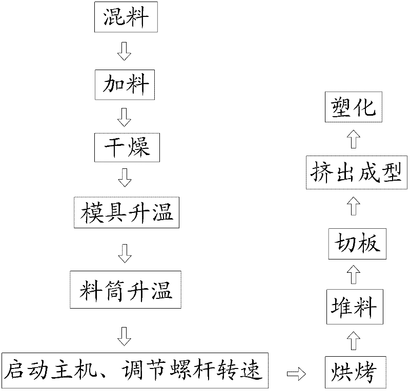 Extrusion molding method for POM (Polyoxymethylene) plate