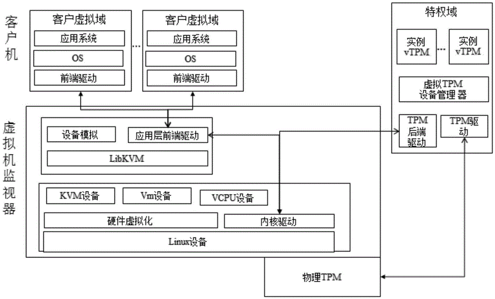Security management method of virtual machine based on trust root
